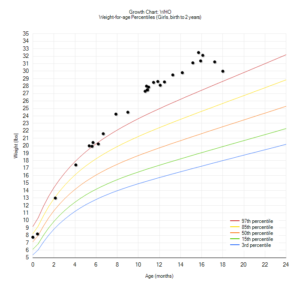 weight at 18 months
